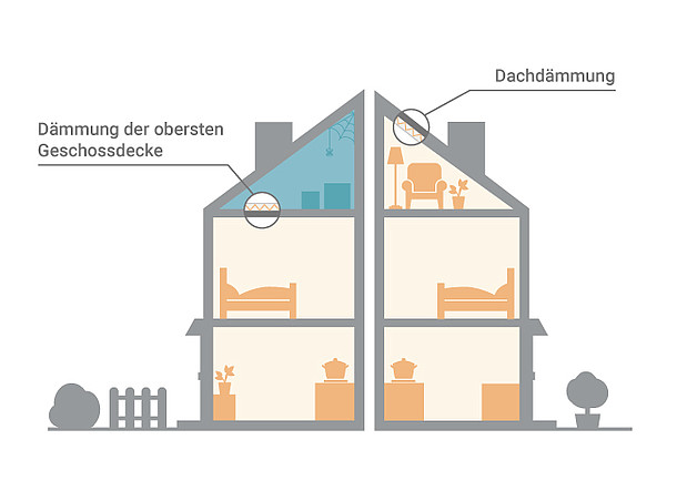 Auf der Grafik sind zwei Dämmungsmöglichkeiten abgebildet - die Dachdämmung und die Dämmung der obersten Geschossdecke.