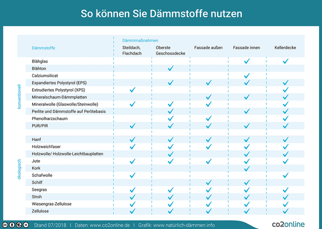 Die folgende Infografik zeigt, welche Dämmstoffe sich für welche Dämmmaßnahmen besonders eignen.