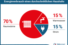 Raumwärme 71 Prozent; Warmwasser 15 Prozent; Strom 14 Prozent. Stand September 2021