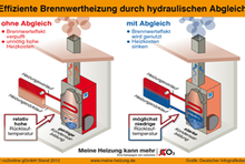 Infografik: Brennwertkessel mit hydraulischem Abgleich