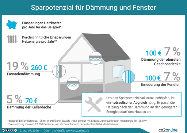 Sparpotential für Dämmung und Fenster. Einsparungen Heizkosten pro Jahr und durchschnittliche Einsparungen Heizenergie pro Jahr. Für Fassadendämmerung 19% bzw. 260€. Für die Dämmung der Kellerdecke 5% bzw. 70€. Für die Dämmung der obersten Geschossdecke 7% bzw. 100€. Für die Erneuerung der Fenster 7% bzw. 100€. Um das Sparpotential voll auszuschöpfen, ist ein hydraulischer Abgleich nötig. Er passt die Heizung nach der Dämmung an den geringeren Energiebedarf des Hauses an.