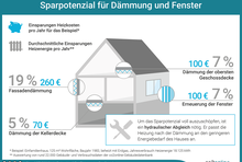 Sparpotential für Dämmung und Fenster. Einsparungen Heizkosten pro Jahr und durchschnittliche Einsparungen Heizenergie pro Jahr. Für Fassadendämmerung 19% bzw. 260€. Für die Dämmung der Kellerdecke 5% bzw. 70€. Für die Dämmung der obersten Geschossdecke 7% bzw. 100€. Für die Erneuerung der Fenster 7% bzw. 100€. Um das Sparpotential voll auszuschöpfen, ist ein hydraulischer Abgleich nötig. Er passt die Heizung nach der Dämmung an den geringeren Energiebedarf des Hauses an.