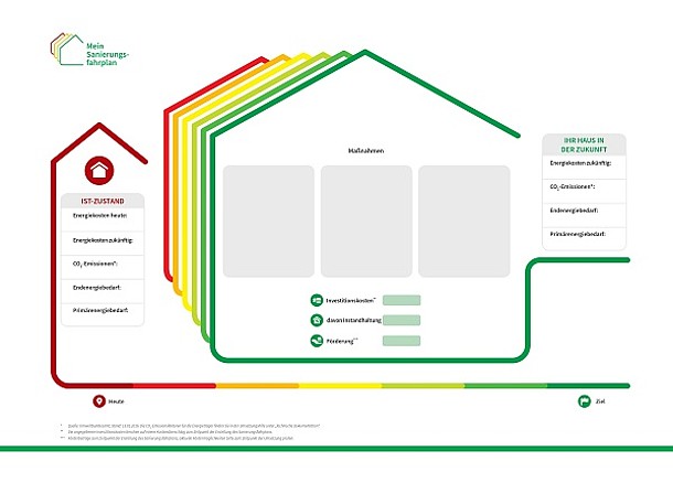 Das Bild zeigt ein Muster-iSFP für eine Komplettsanierung.